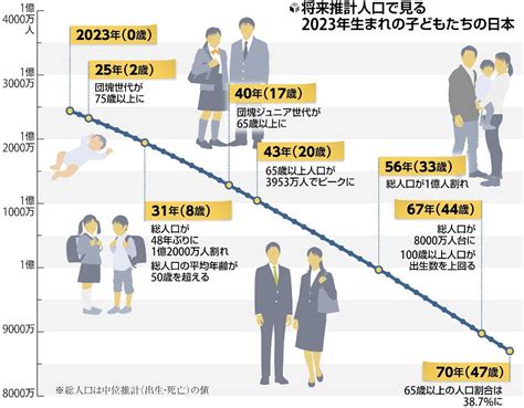 日本2023人口|人口推 計